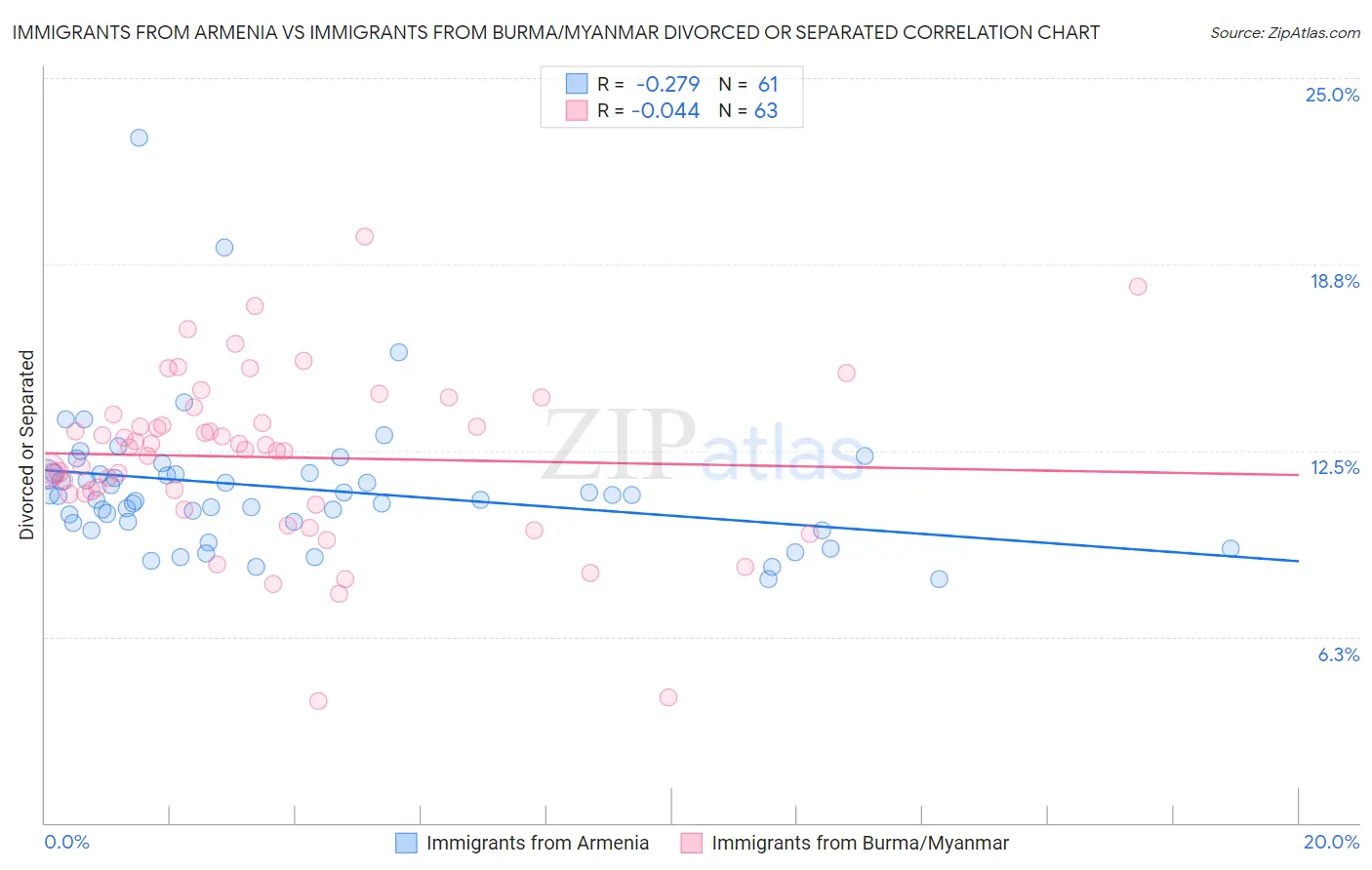 Immigrants from Armenia vs Immigrants from Burma/Myanmar Divorced or Separated