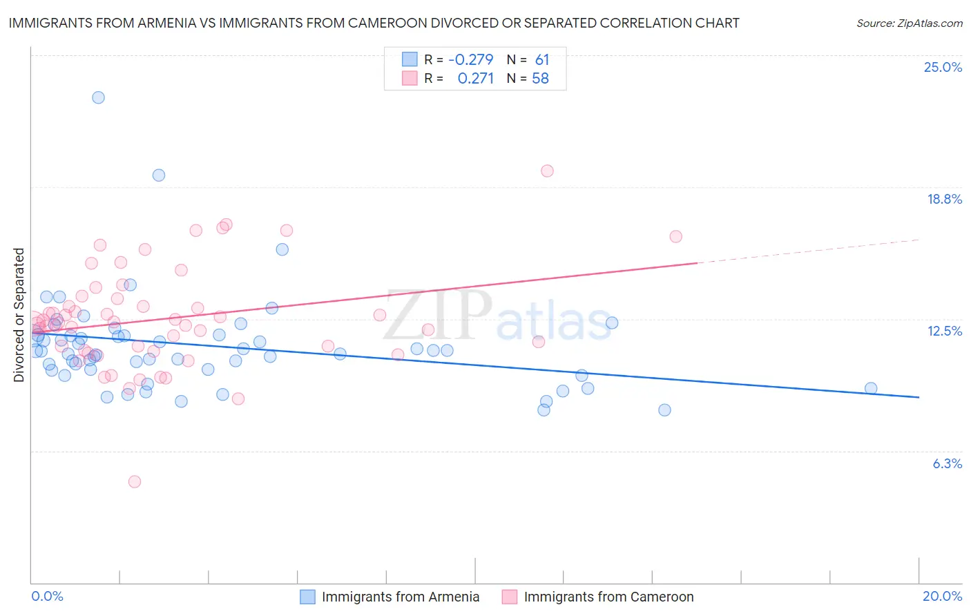Immigrants from Armenia vs Immigrants from Cameroon Divorced or Separated