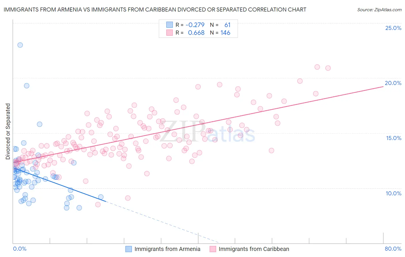 Immigrants from Armenia vs Immigrants from Caribbean Divorced or Separated