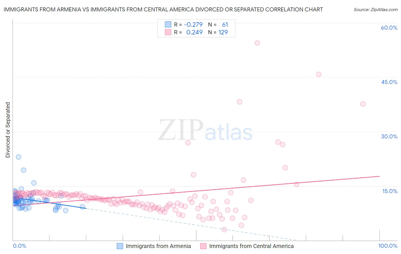 Immigrants from Armenia vs Immigrants from Central America Divorced or Separated