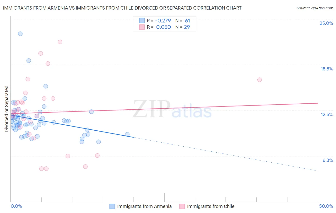 Immigrants from Armenia vs Immigrants from Chile Divorced or Separated