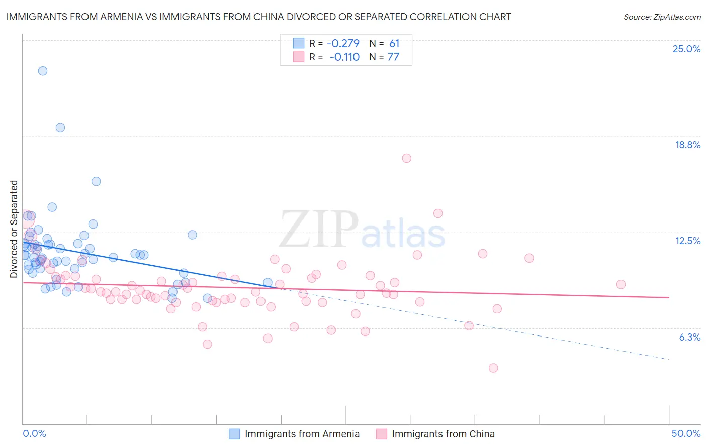 Immigrants from Armenia vs Immigrants from China Divorced or Separated