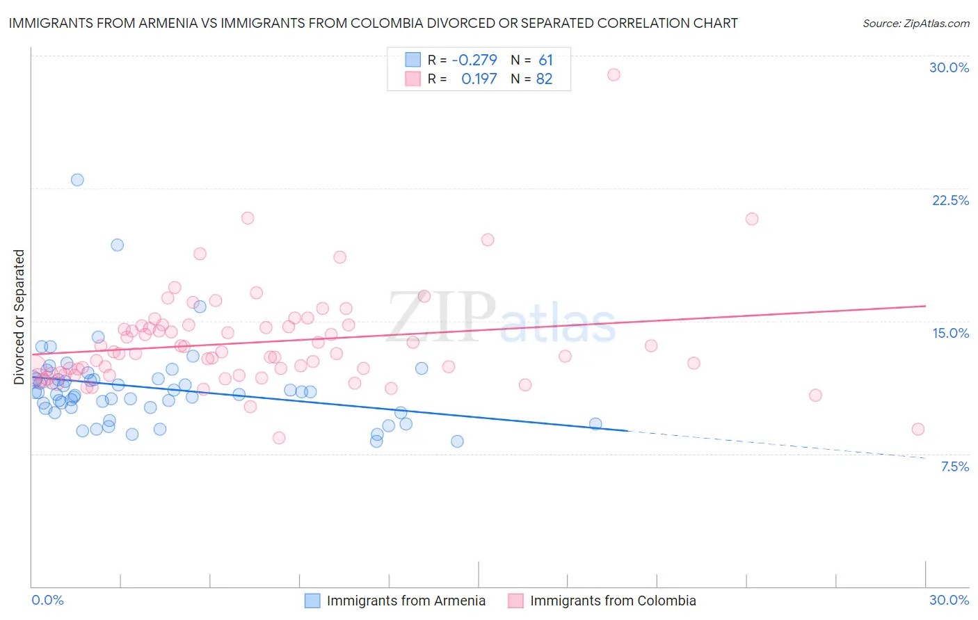 Immigrants from Armenia vs Immigrants from Colombia Divorced or Separated