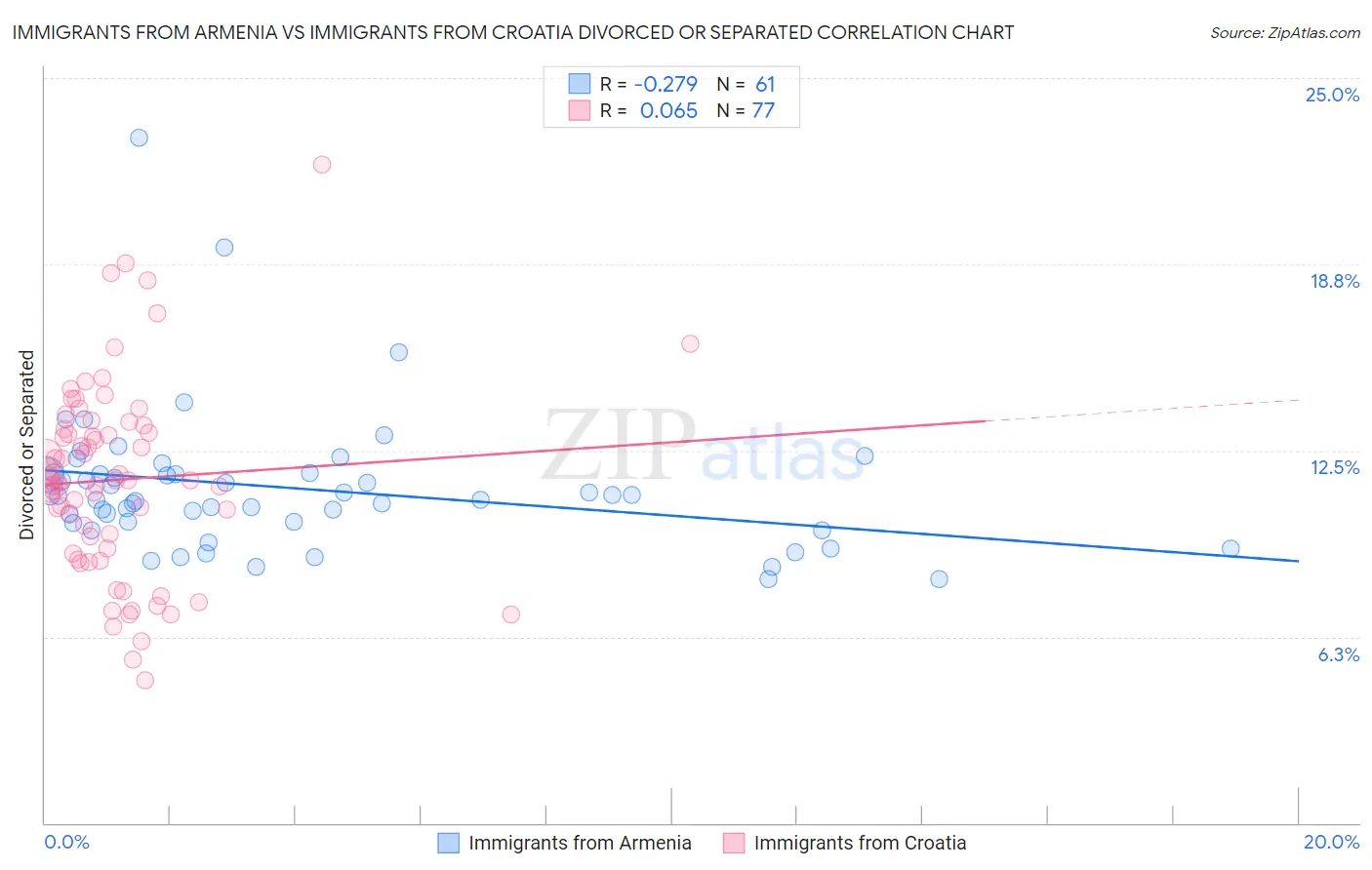 Immigrants from Armenia vs Immigrants from Croatia Divorced or Separated