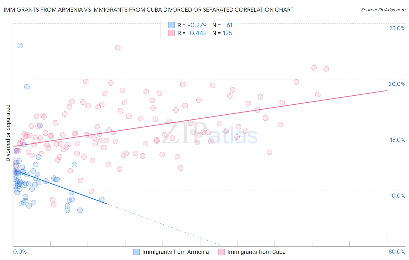 Immigrants from Armenia vs Immigrants from Cuba Divorced or Separated