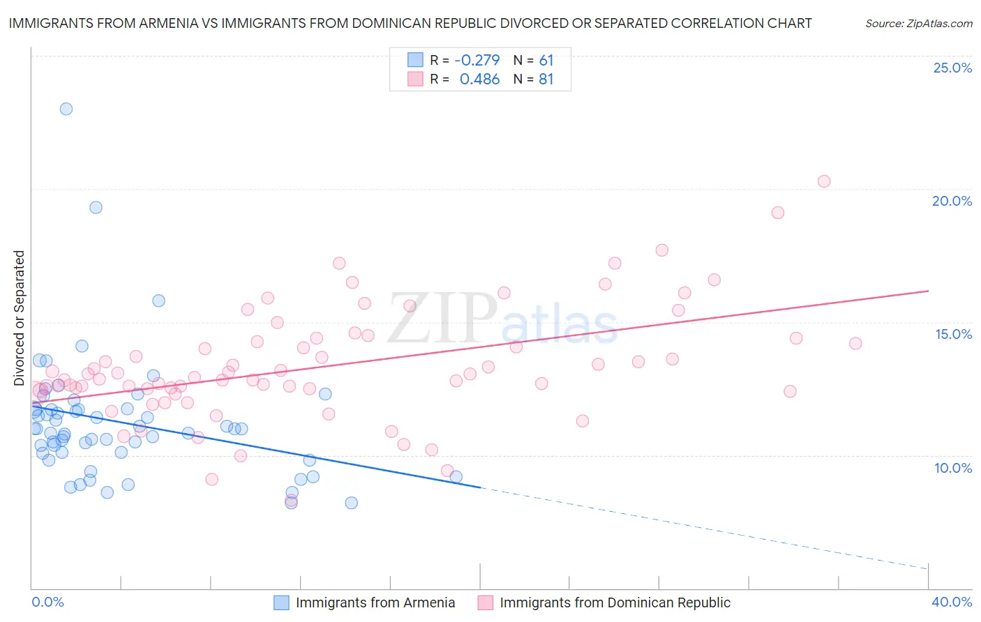 Immigrants from Armenia vs Immigrants from Dominican Republic Divorced or Separated