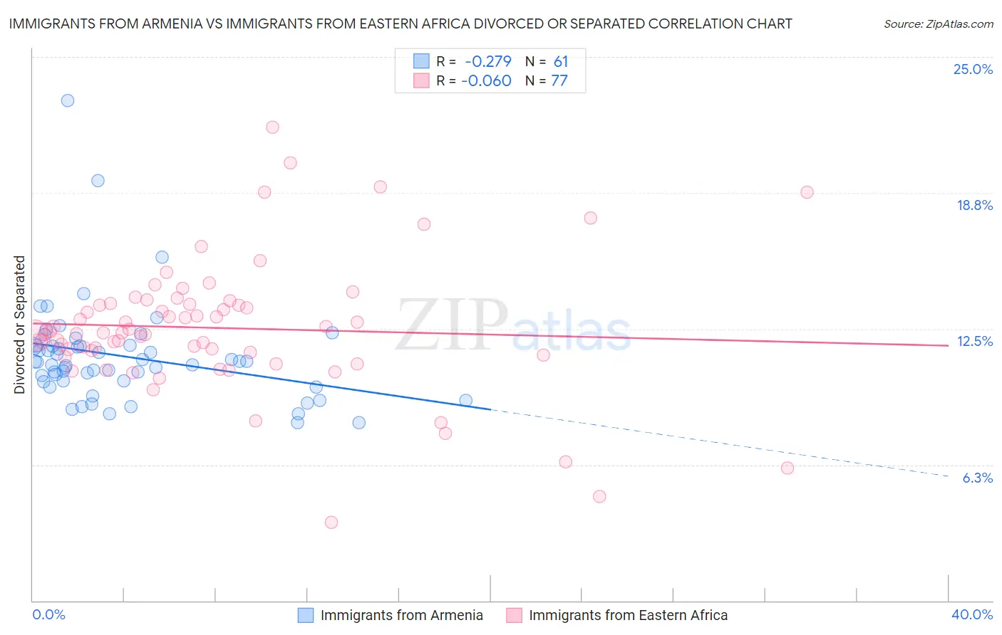 Immigrants from Armenia vs Immigrants from Eastern Africa Divorced or Separated