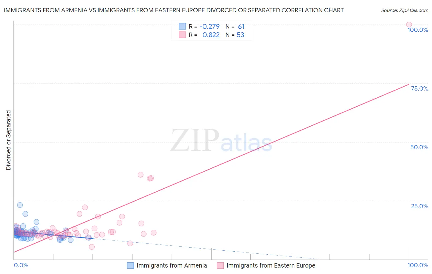 Immigrants from Armenia vs Immigrants from Eastern Europe Divorced or Separated