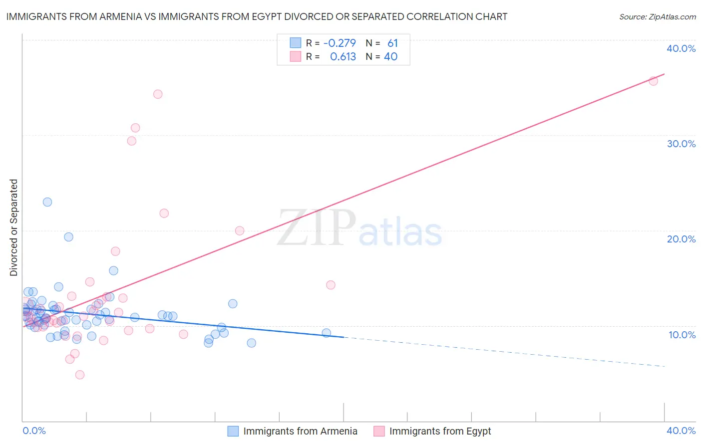 Immigrants from Armenia vs Immigrants from Egypt Divorced or Separated