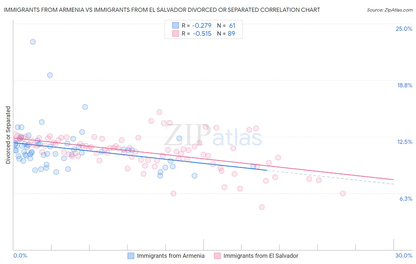 Immigrants from Armenia vs Immigrants from El Salvador Divorced or Separated