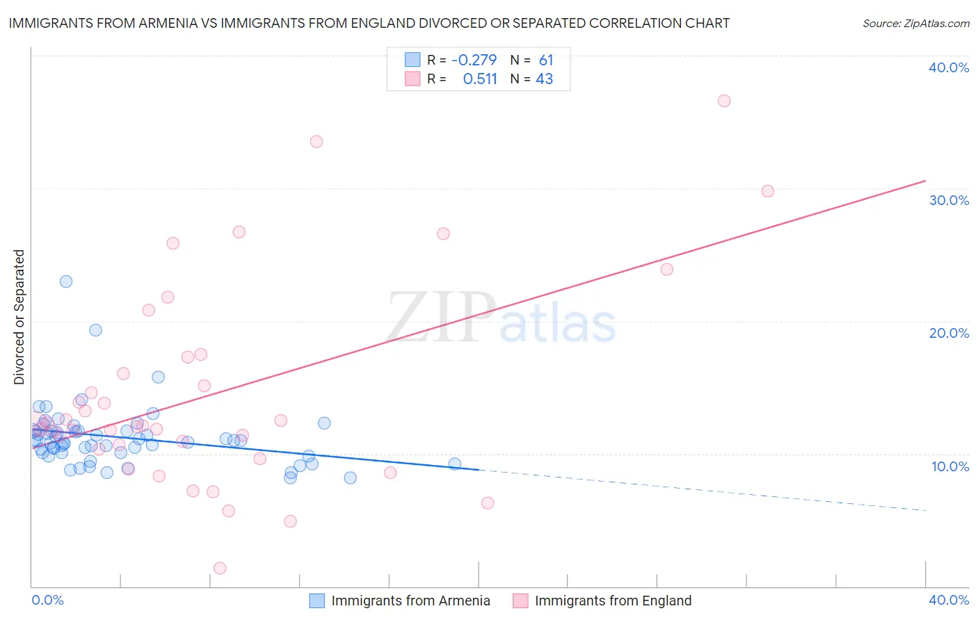 Immigrants from Armenia vs Immigrants from England Divorced or Separated