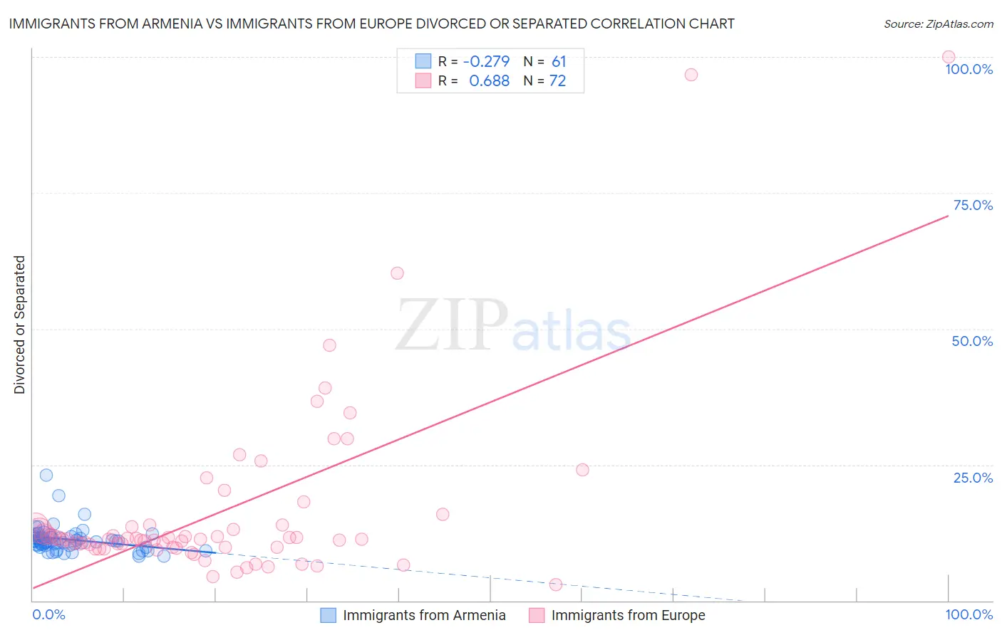 Immigrants from Armenia vs Immigrants from Europe Divorced or Separated
