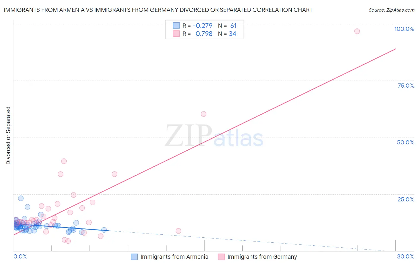 Immigrants from Armenia vs Immigrants from Germany Divorced or Separated