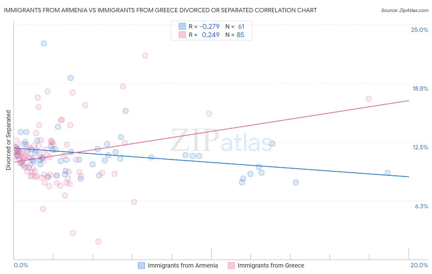 Immigrants from Armenia vs Immigrants from Greece Divorced or Separated
