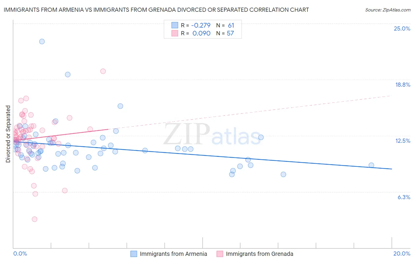 Immigrants from Armenia vs Immigrants from Grenada Divorced or Separated