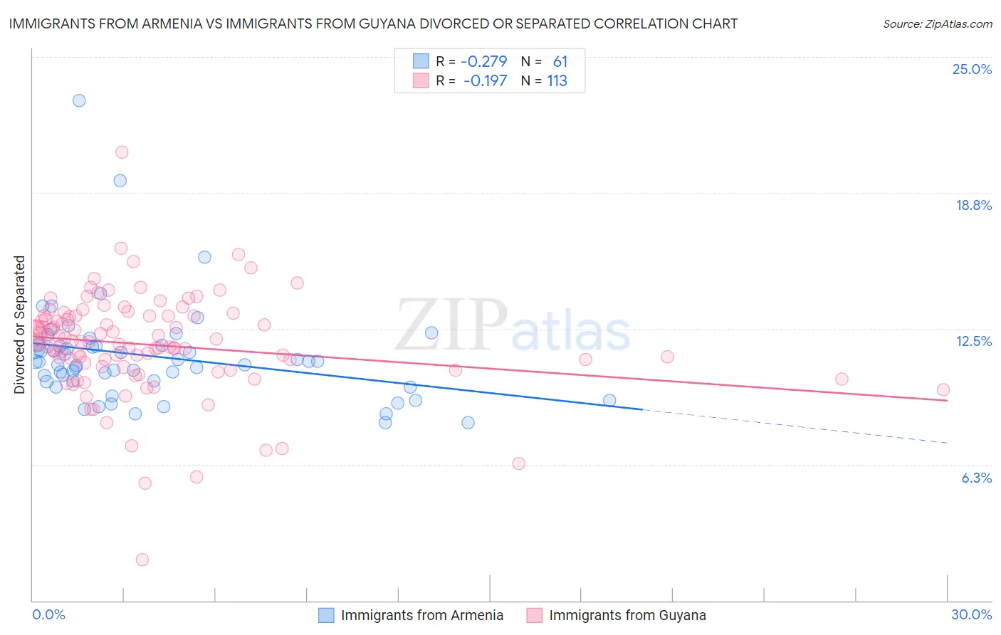 Immigrants from Armenia vs Immigrants from Guyana Divorced or Separated