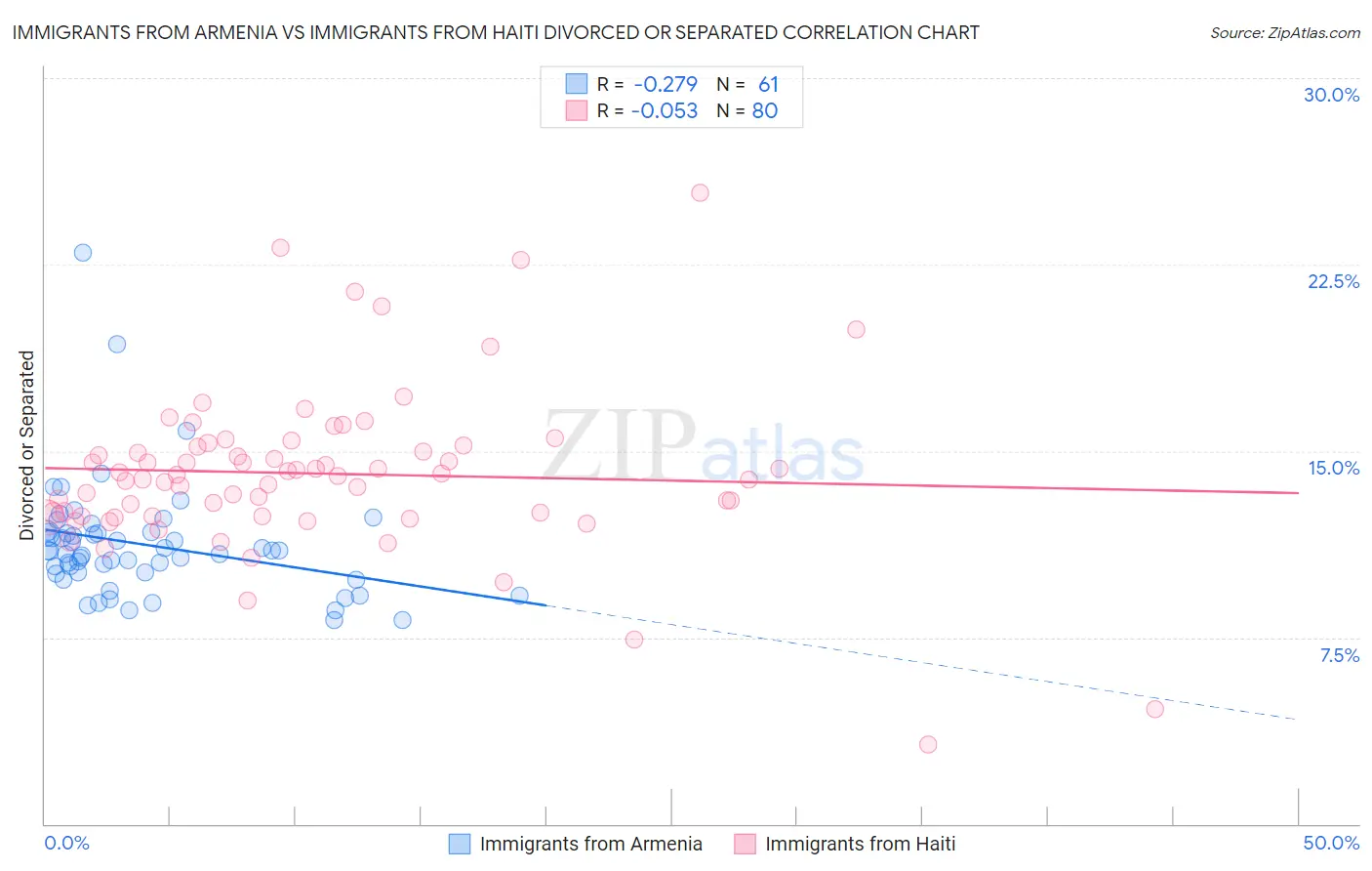 Immigrants from Armenia vs Immigrants from Haiti Divorced or Separated