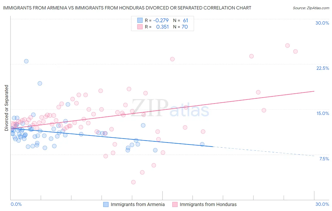 Immigrants from Armenia vs Immigrants from Honduras Divorced or Separated