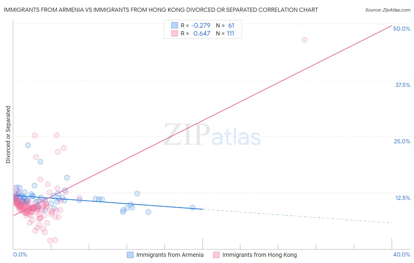 Immigrants from Armenia vs Immigrants from Hong Kong Divorced or Separated