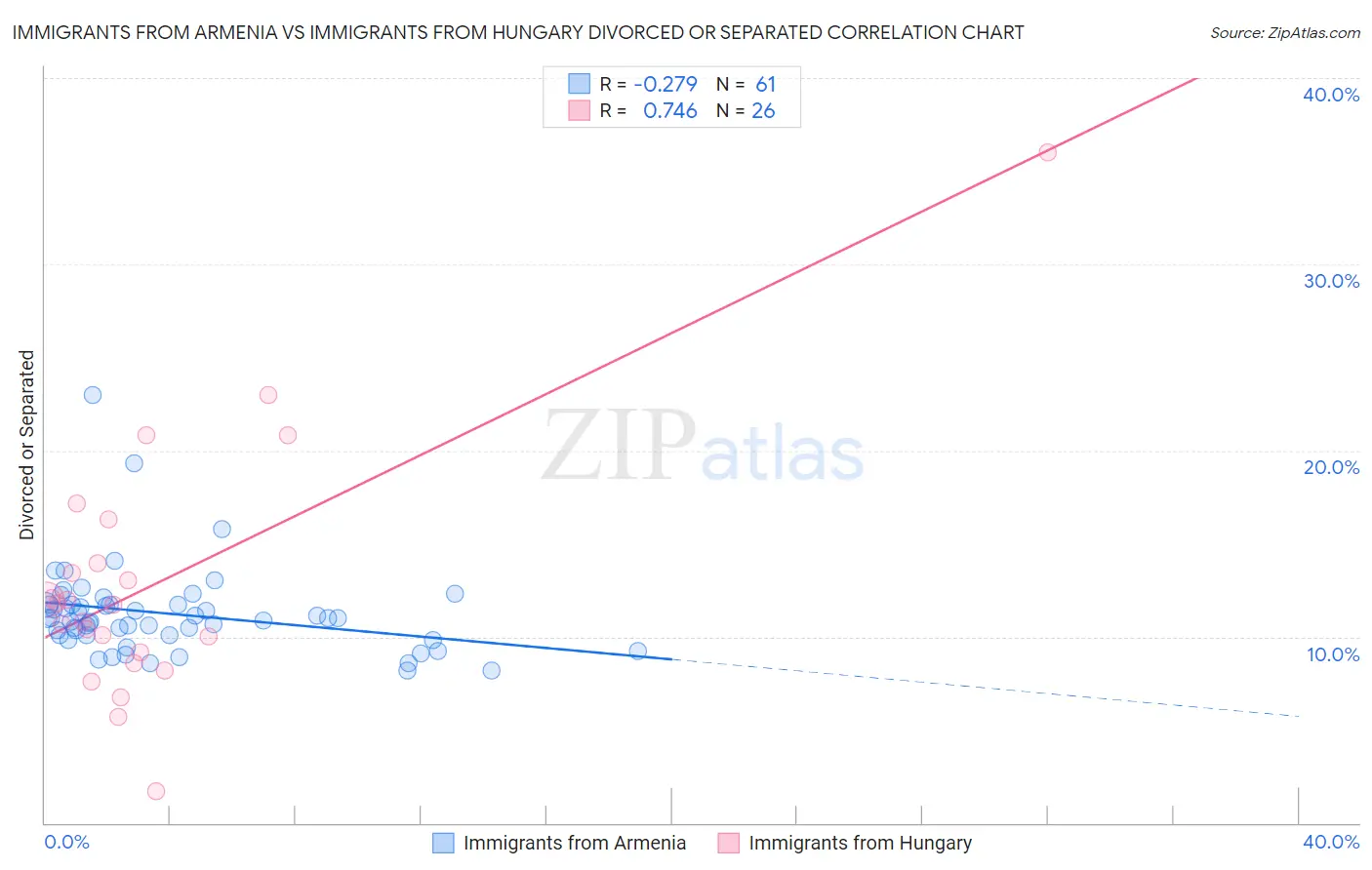 Immigrants from Armenia vs Immigrants from Hungary Divorced or Separated