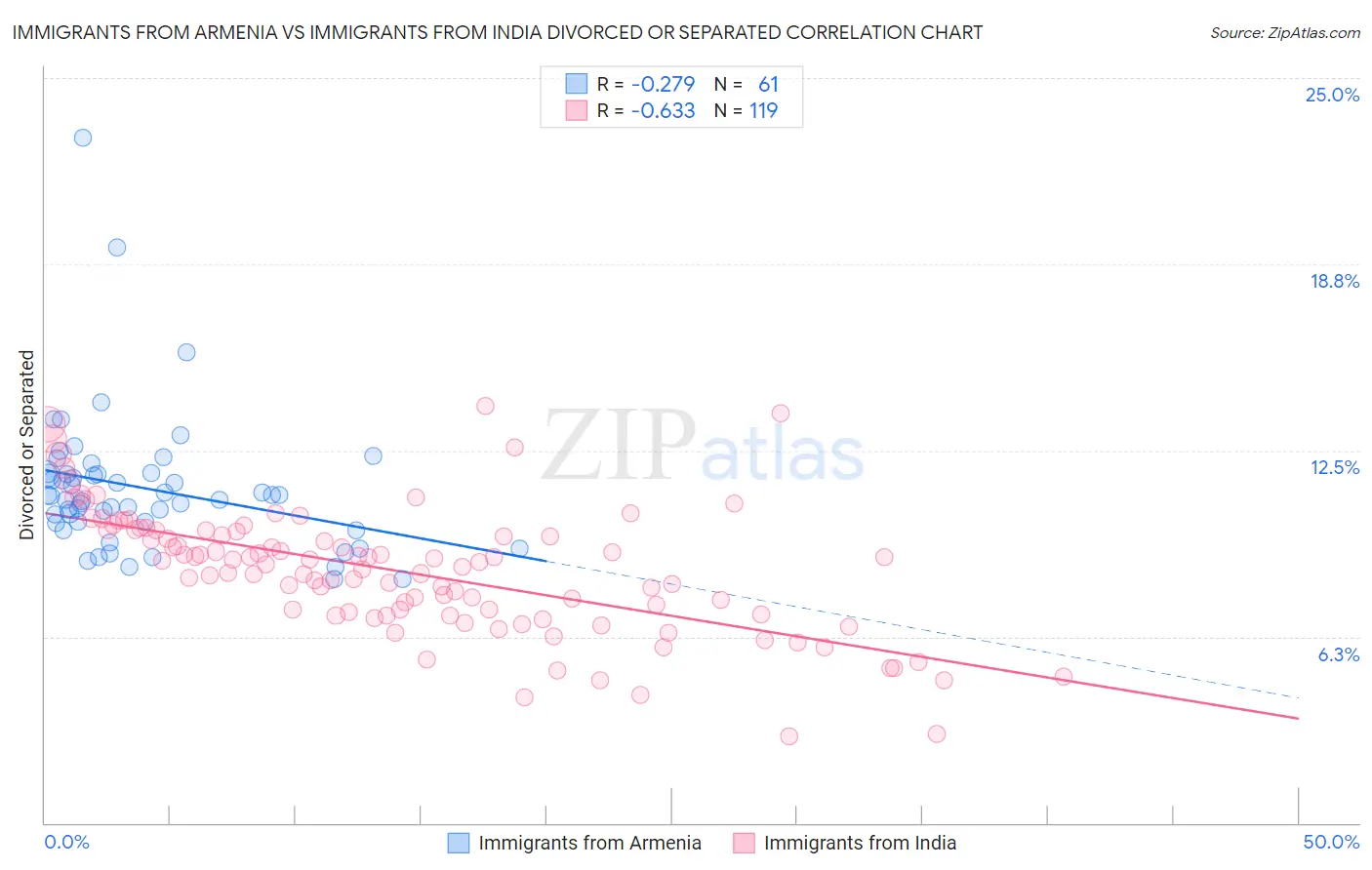 Immigrants from Armenia vs Immigrants from India Divorced or Separated
