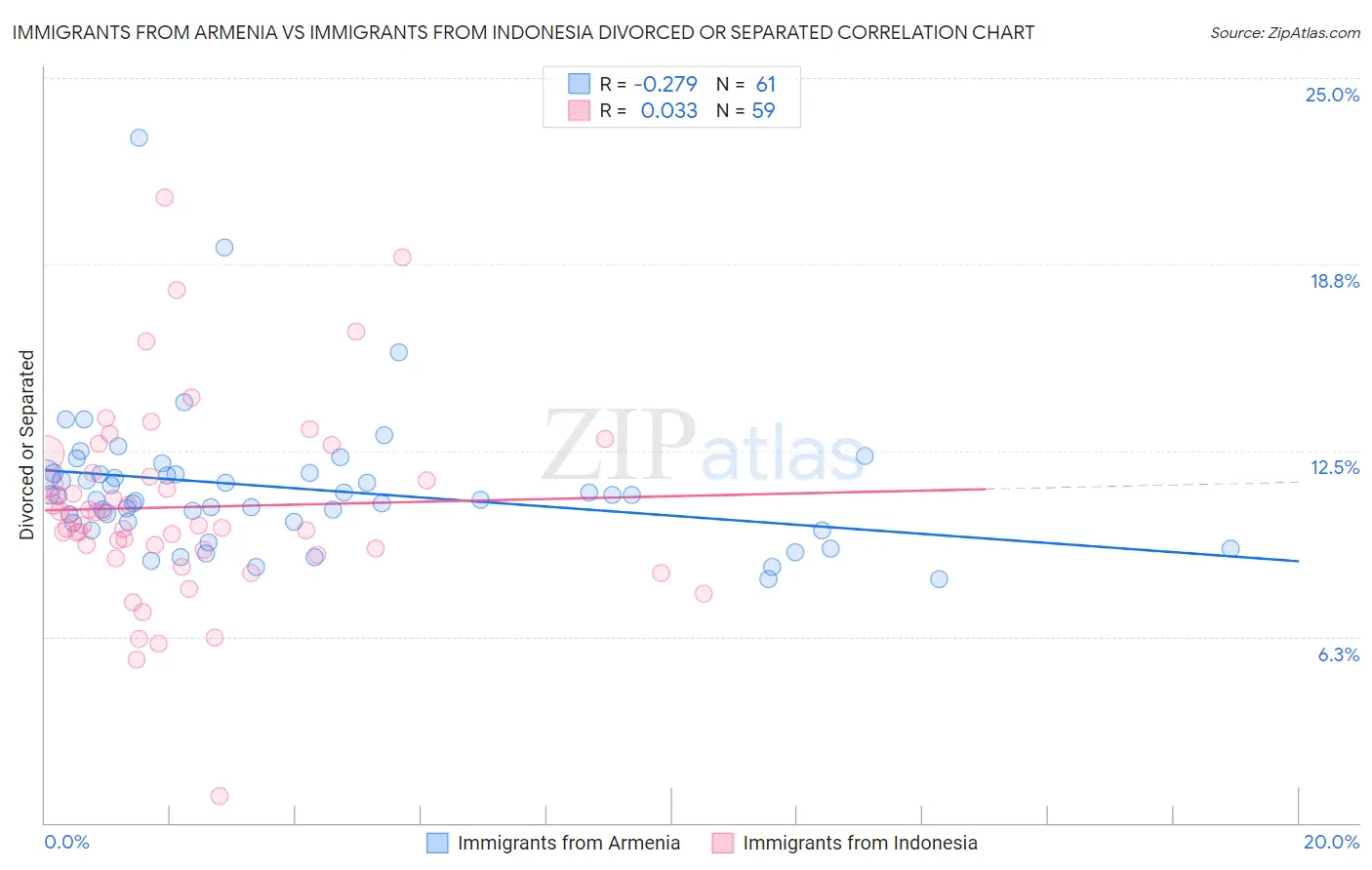Immigrants from Armenia vs Immigrants from Indonesia Divorced or Separated