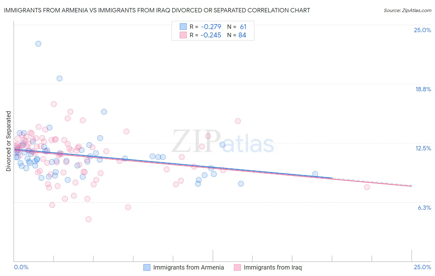 Immigrants from Armenia vs Immigrants from Iraq Divorced or Separated