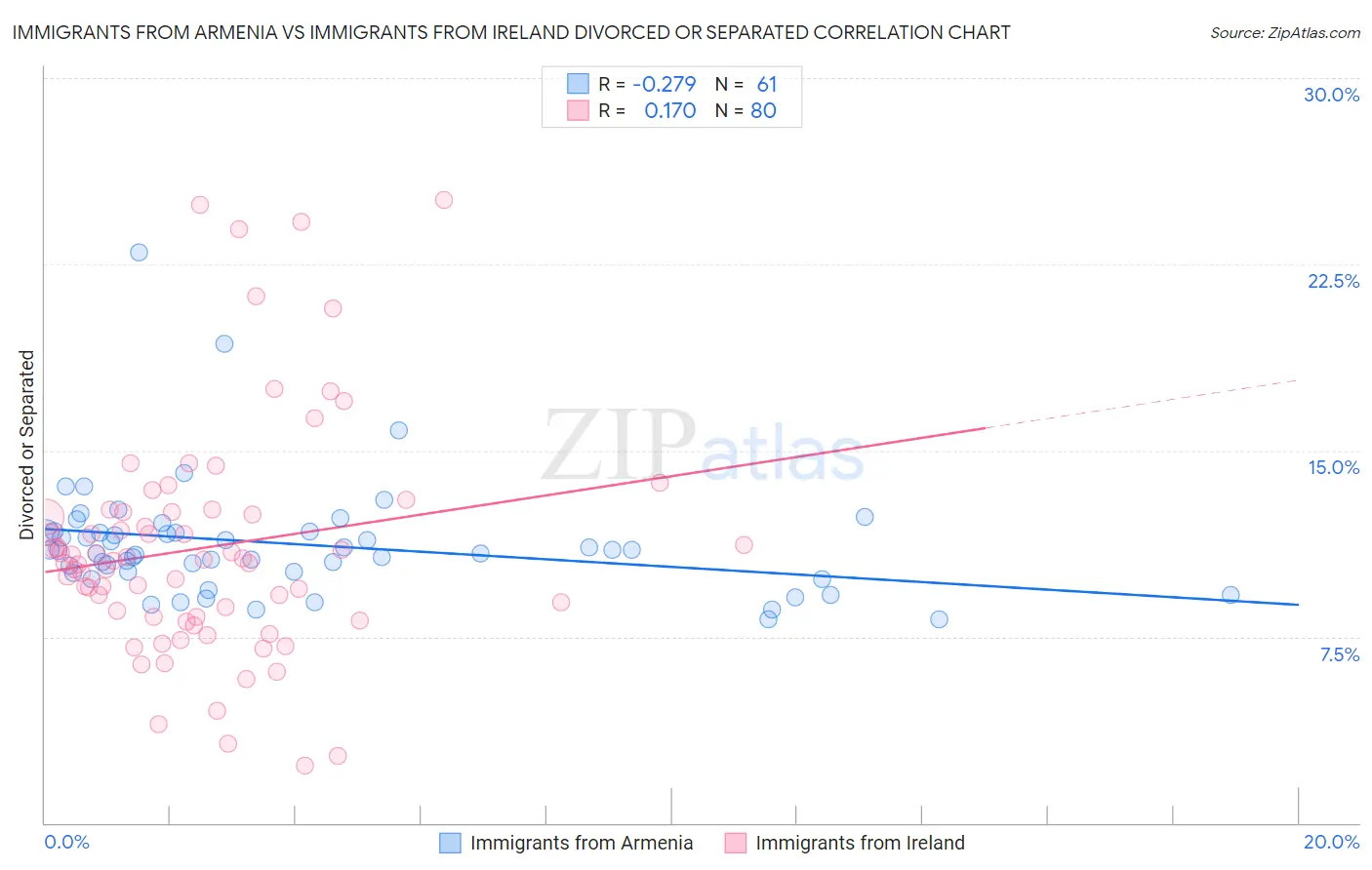 Immigrants from Armenia vs Immigrants from Ireland Divorced or Separated