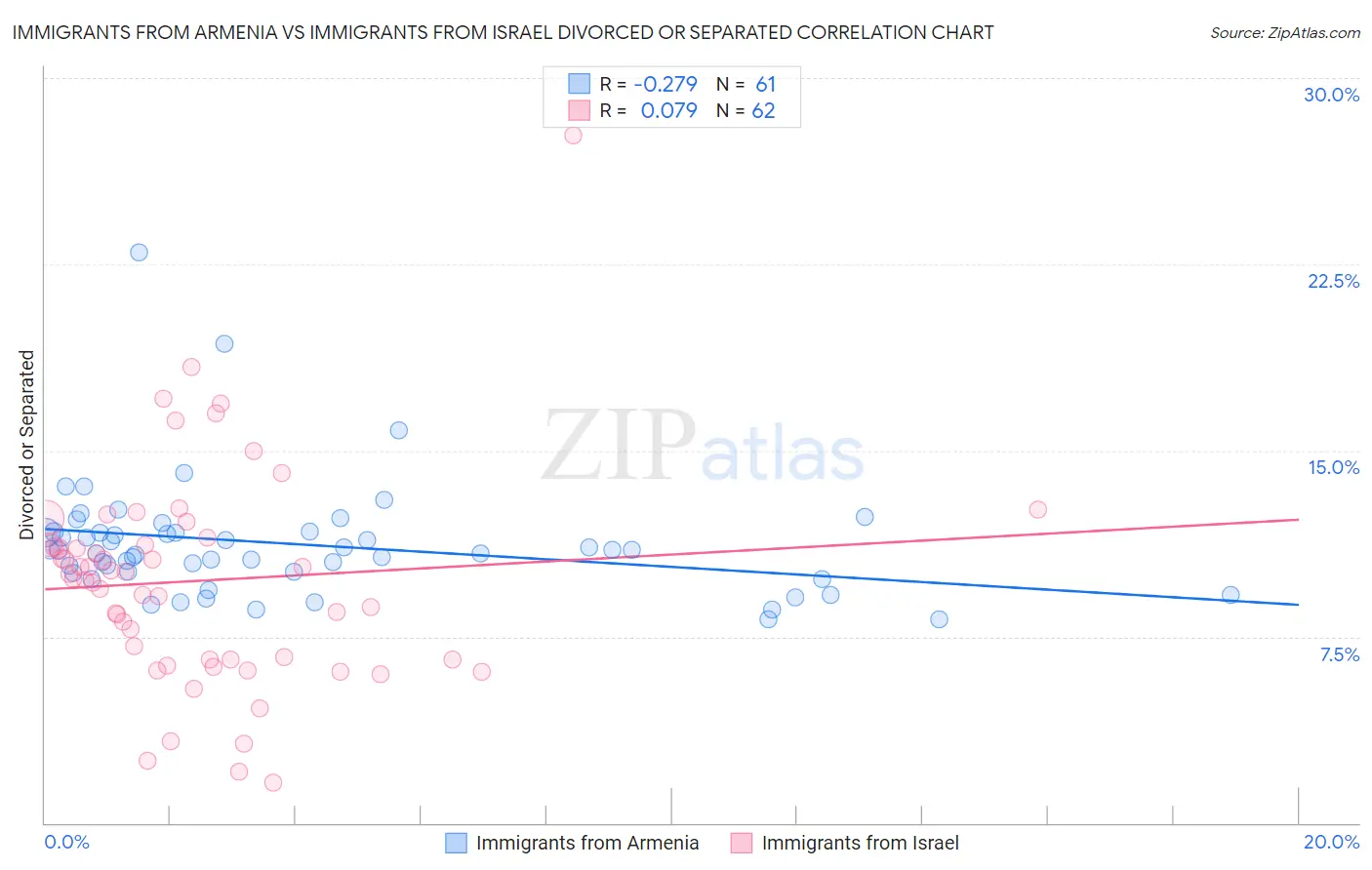 Immigrants from Armenia vs Immigrants from Israel Divorced or Separated
