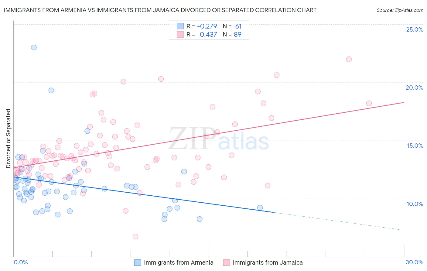 Immigrants from Armenia vs Immigrants from Jamaica Divorced or Separated