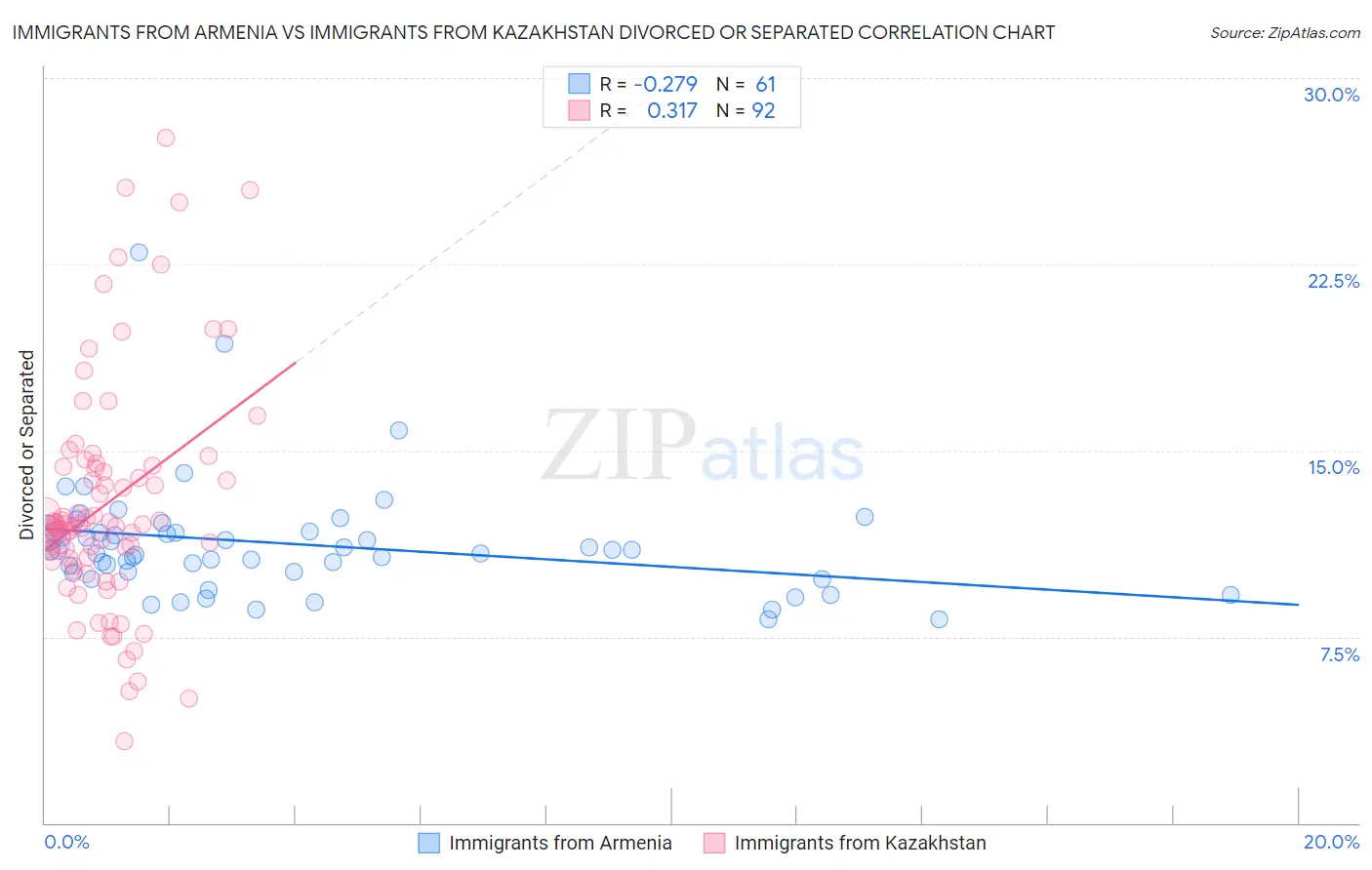 Immigrants from Armenia vs Immigrants from Kazakhstan Divorced or Separated