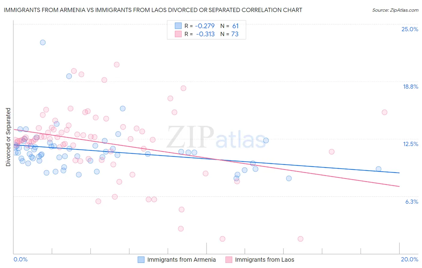 Immigrants from Armenia vs Immigrants from Laos Divorced or Separated
