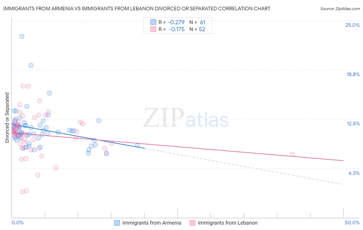 Immigrants from Armenia vs Immigrants from Lebanon Divorced or Separated