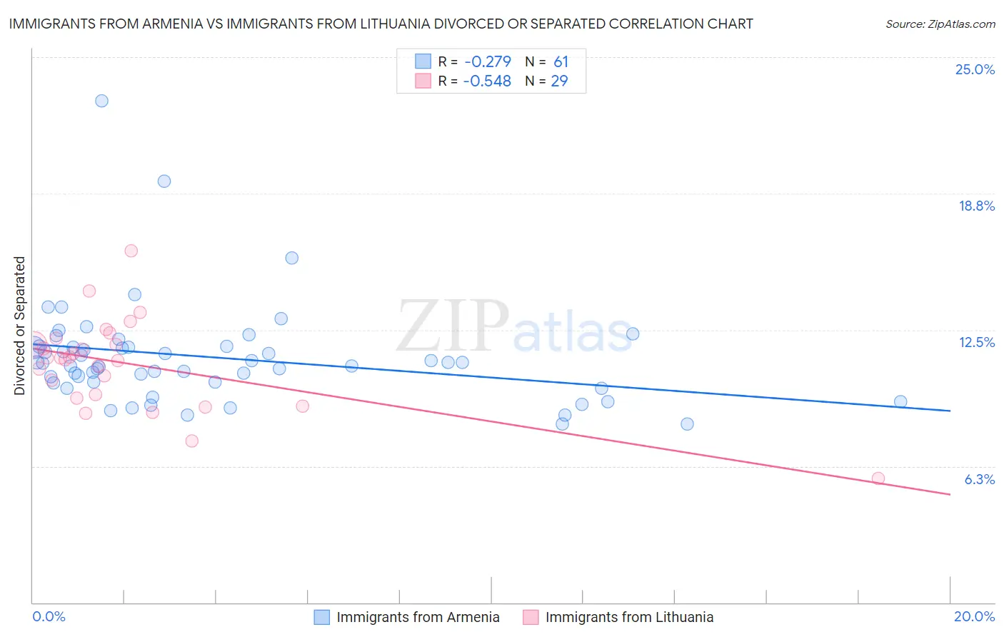 Immigrants from Armenia vs Immigrants from Lithuania Divorced or Separated