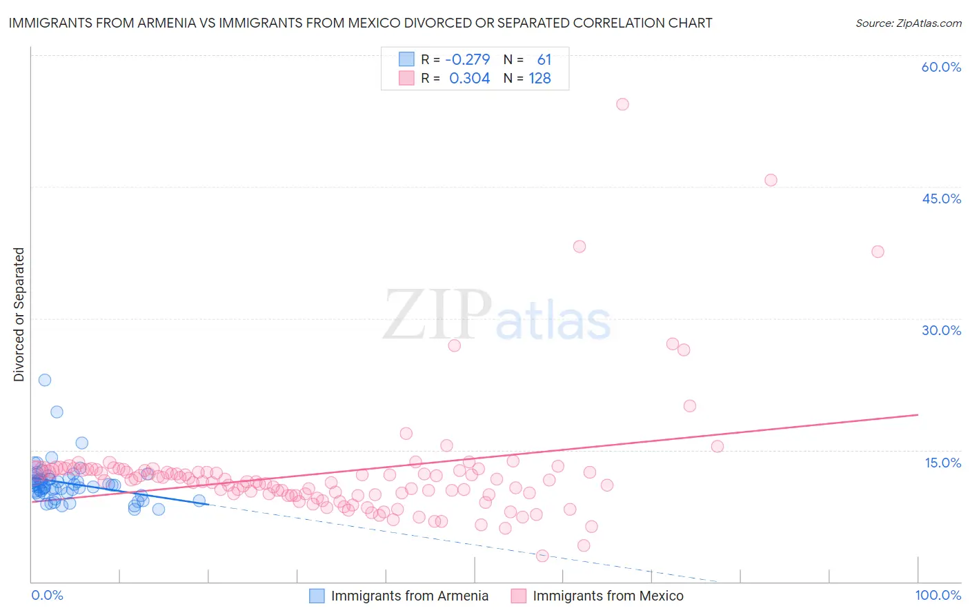 Immigrants from Armenia vs Immigrants from Mexico Divorced or Separated