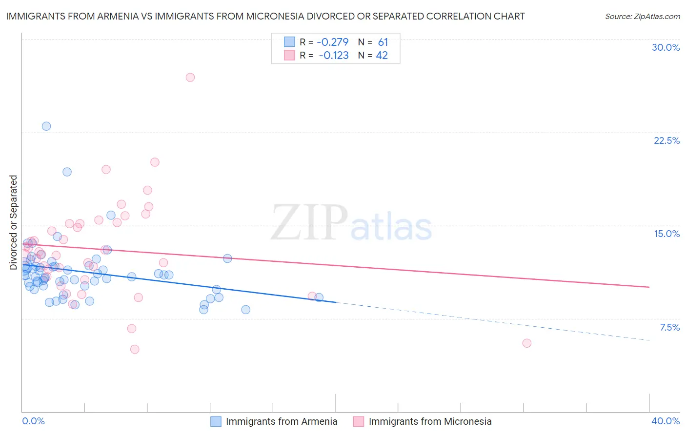 Immigrants from Armenia vs Immigrants from Micronesia Divorced or Separated