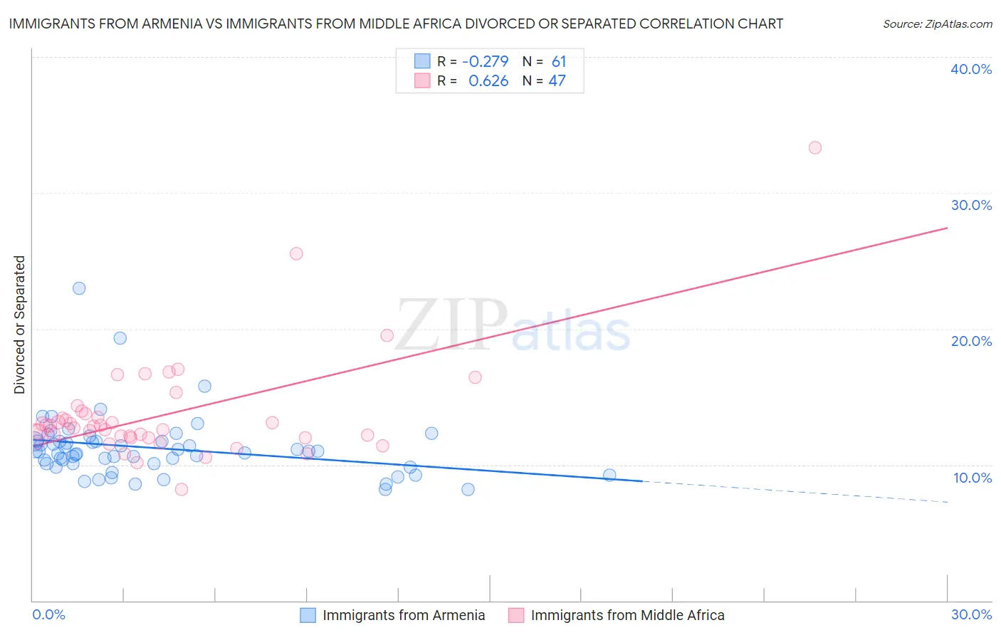 Immigrants from Armenia vs Immigrants from Middle Africa Divorced or Separated