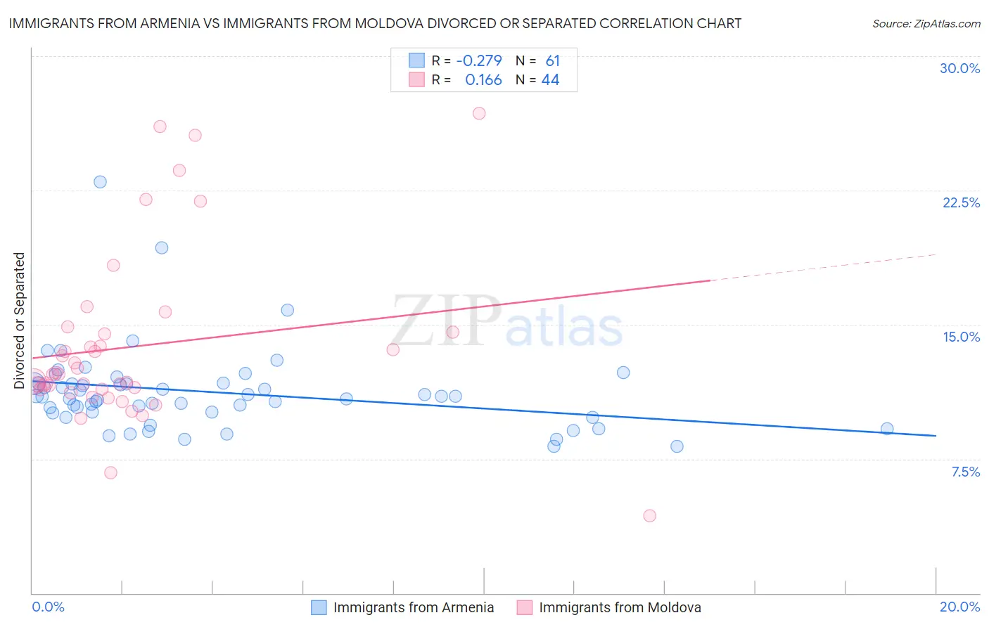 Immigrants from Armenia vs Immigrants from Moldova Divorced or Separated