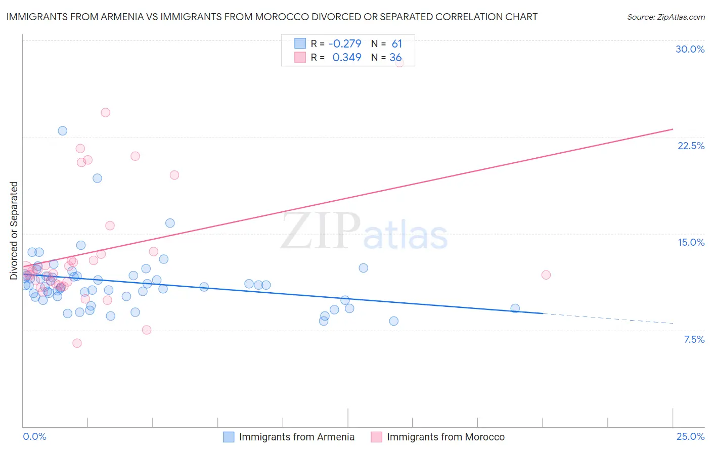 Immigrants from Armenia vs Immigrants from Morocco Divorced or Separated