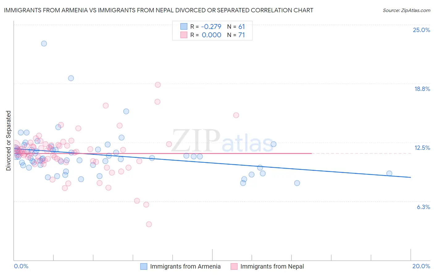 Immigrants from Armenia vs Immigrants from Nepal Divorced or Separated