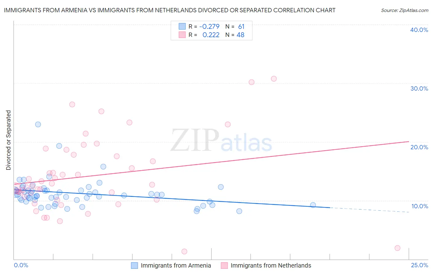 Immigrants from Armenia vs Immigrants from Netherlands Divorced or Separated