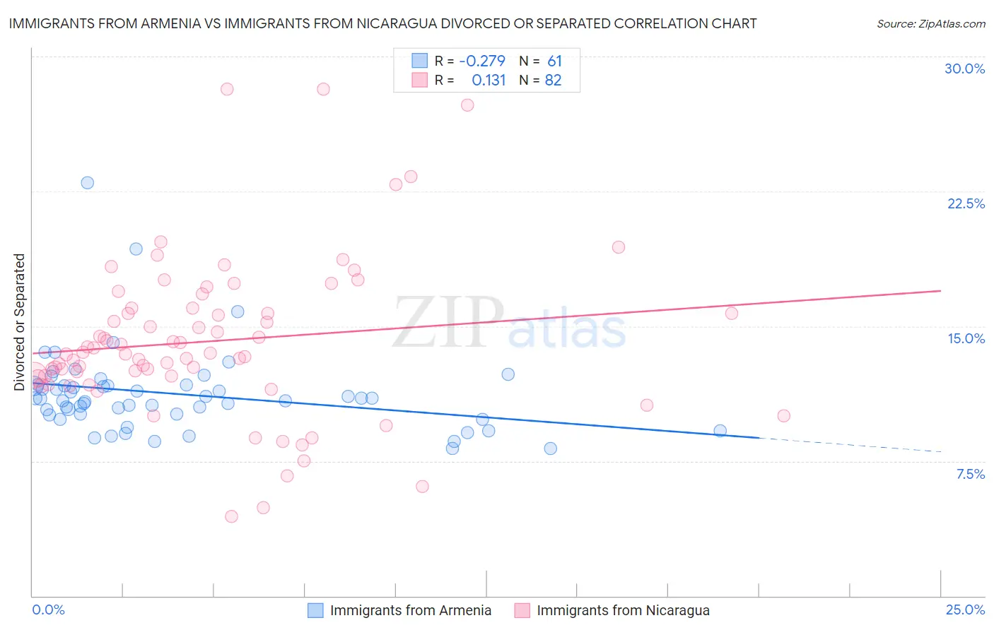 Immigrants from Armenia vs Immigrants from Nicaragua Divorced or Separated