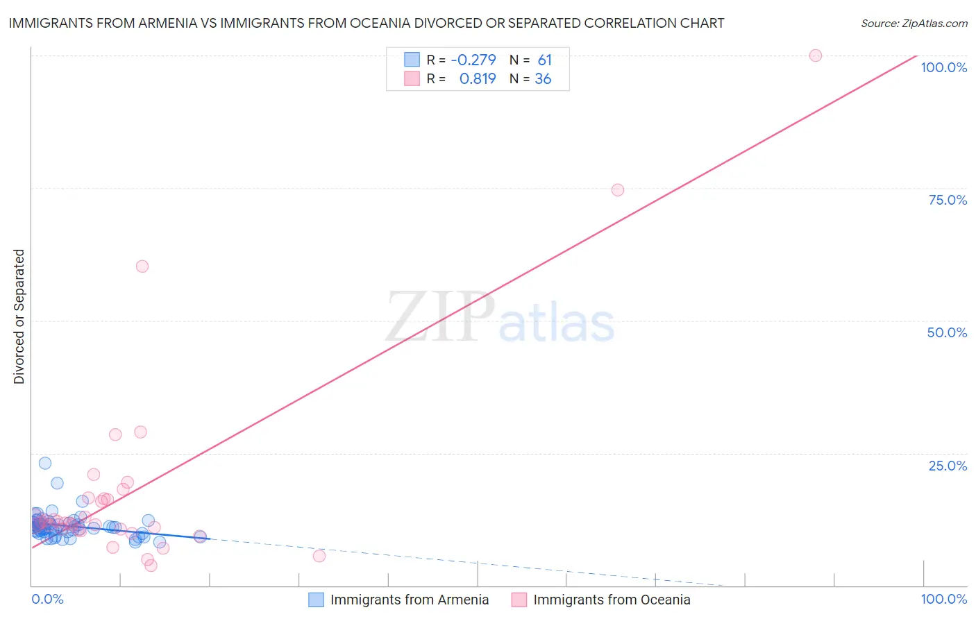 Immigrants from Armenia vs Immigrants from Oceania Divorced or Separated