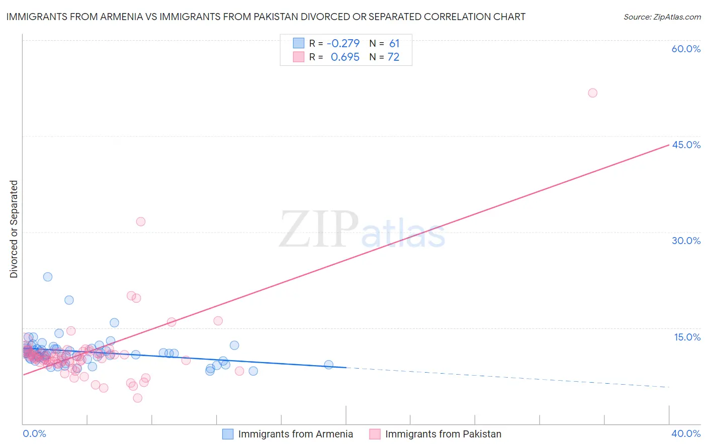 Immigrants from Armenia vs Immigrants from Pakistan Divorced or Separated