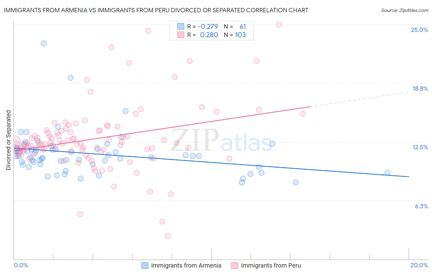 Immigrants from Armenia vs Immigrants from Peru Divorced or Separated
