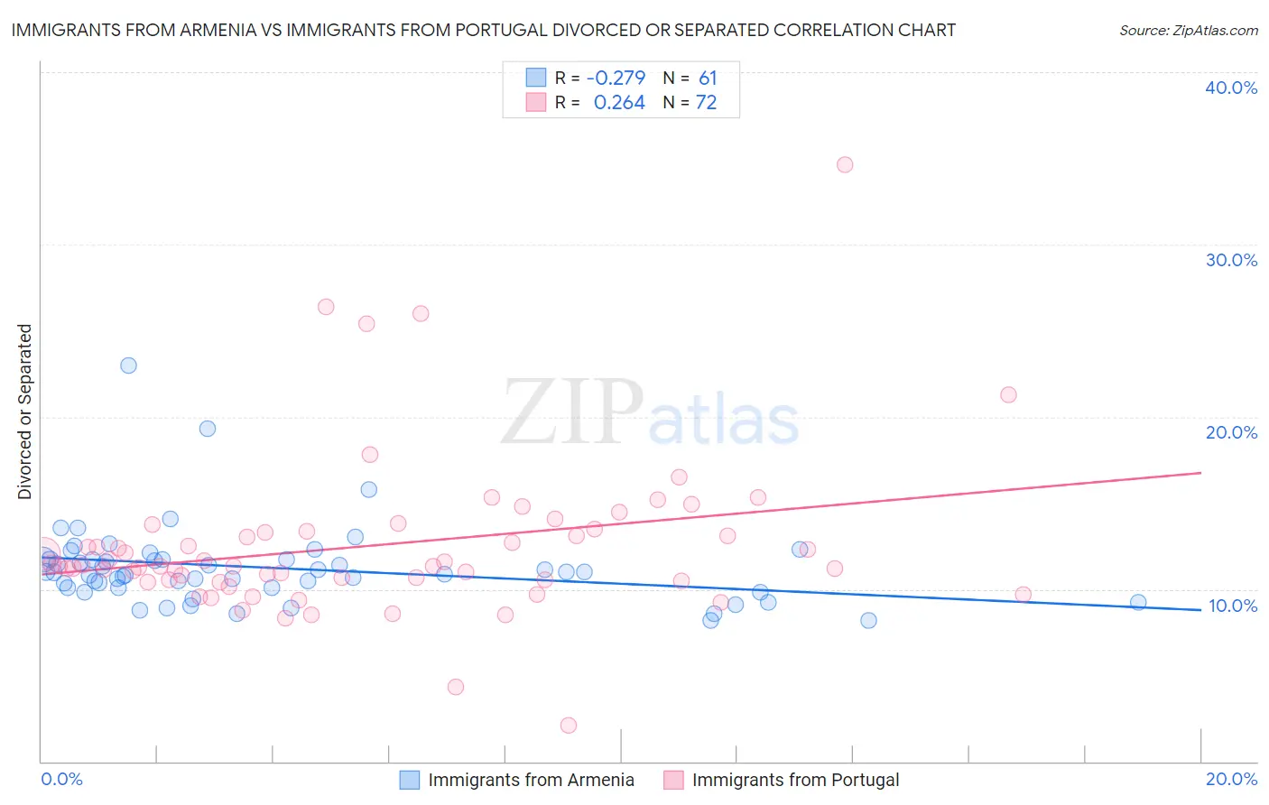Immigrants from Armenia vs Immigrants from Portugal Divorced or Separated