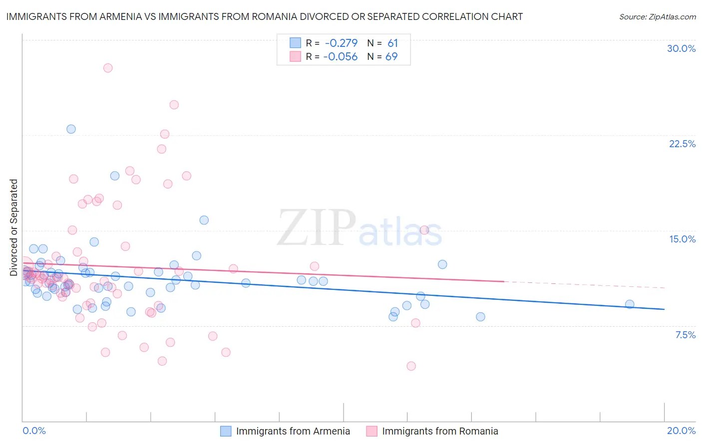 Immigrants from Armenia vs Immigrants from Romania Divorced or Separated