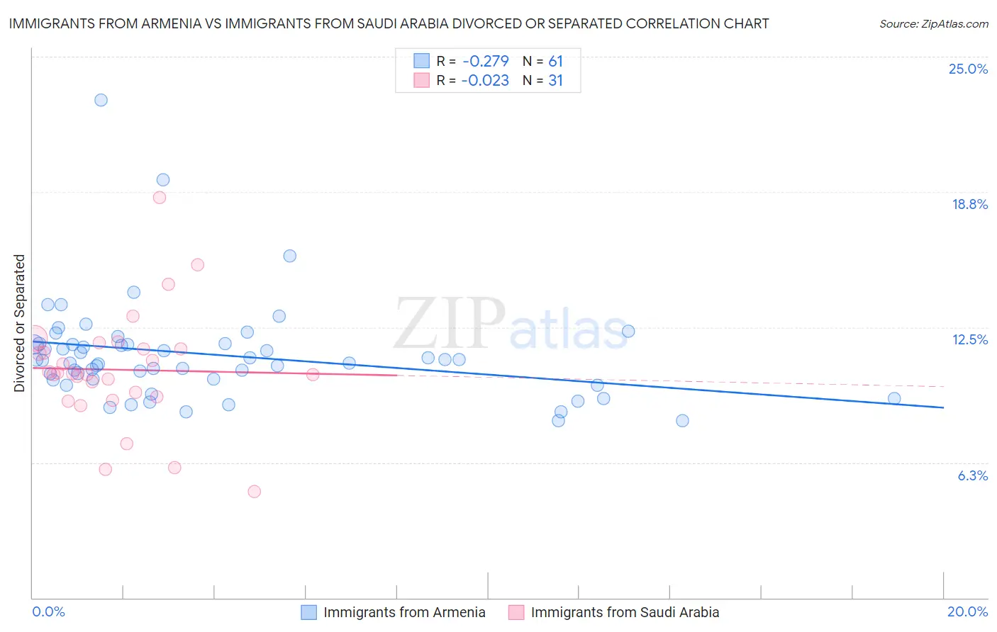 Immigrants from Armenia vs Immigrants from Saudi Arabia Divorced or Separated