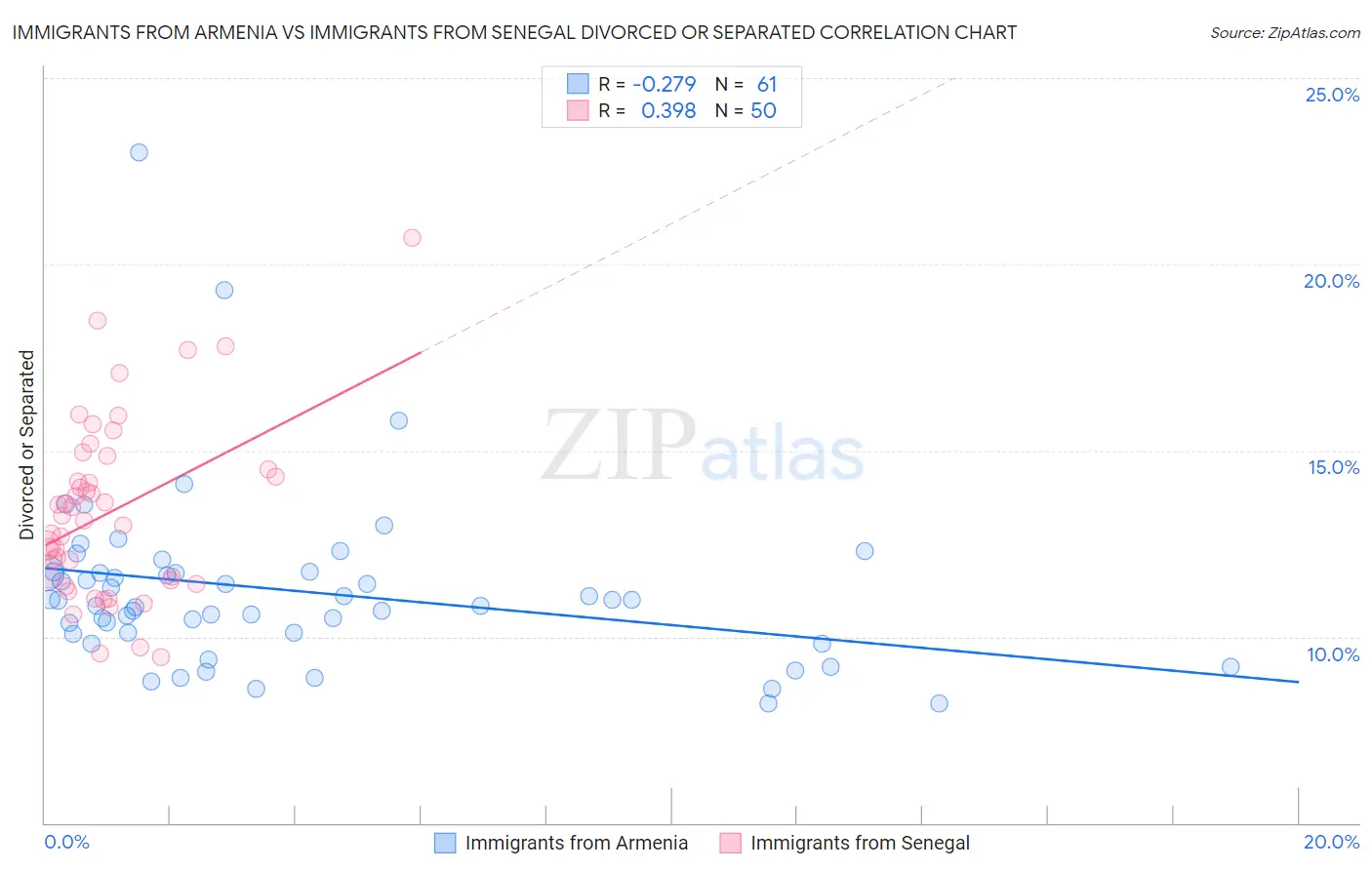 Immigrants from Armenia vs Immigrants from Senegal Divorced or Separated