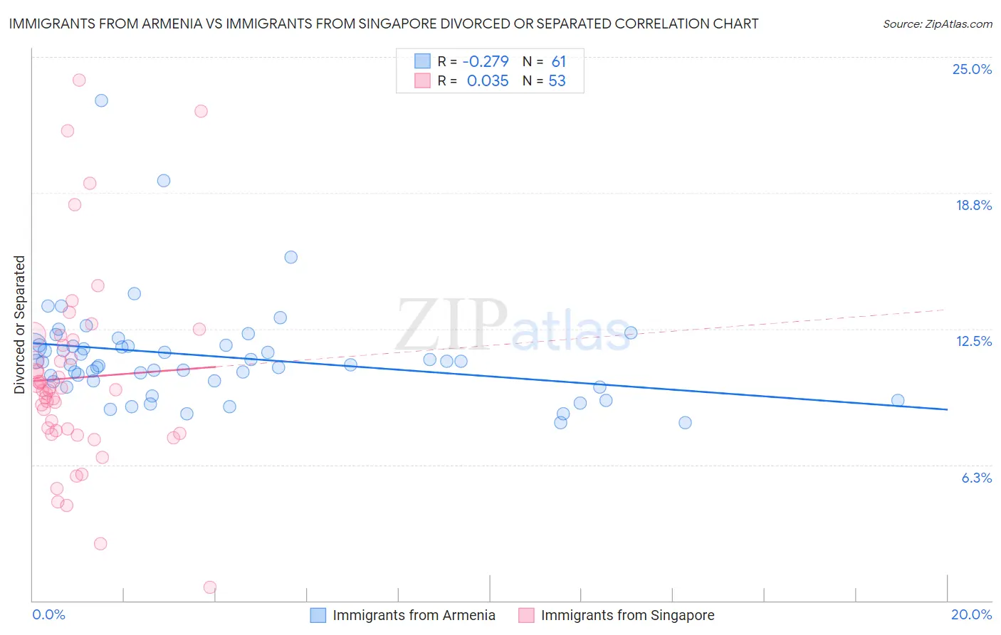 Immigrants from Armenia vs Immigrants from Singapore Divorced or Separated